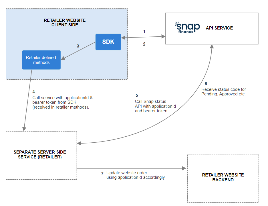 Status API flow